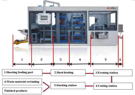 Litai Best Selling Products Plastična torta Box Making Machine na Kitajskem